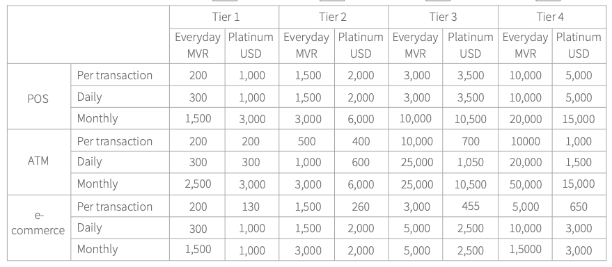 Supplementary Card Tiers